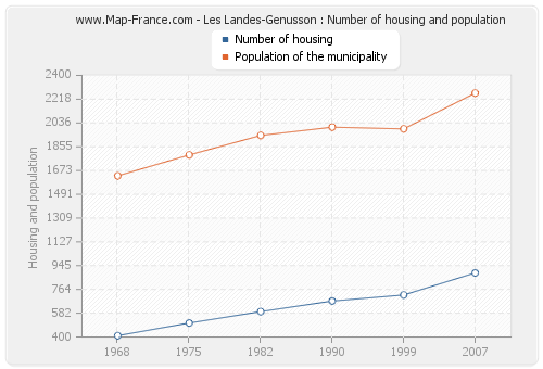 Les Landes-Genusson : Number of housing and population